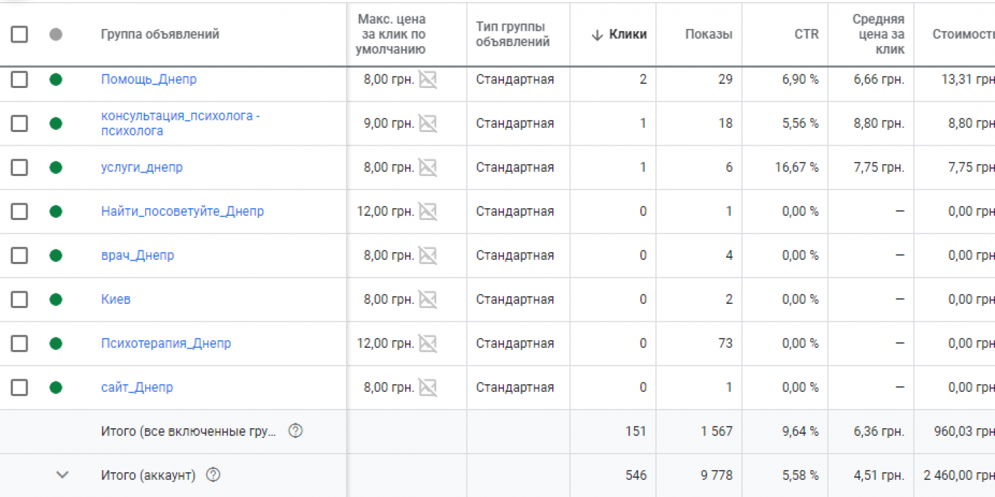 Продвижение психолога Google Ads — расходы за неделю