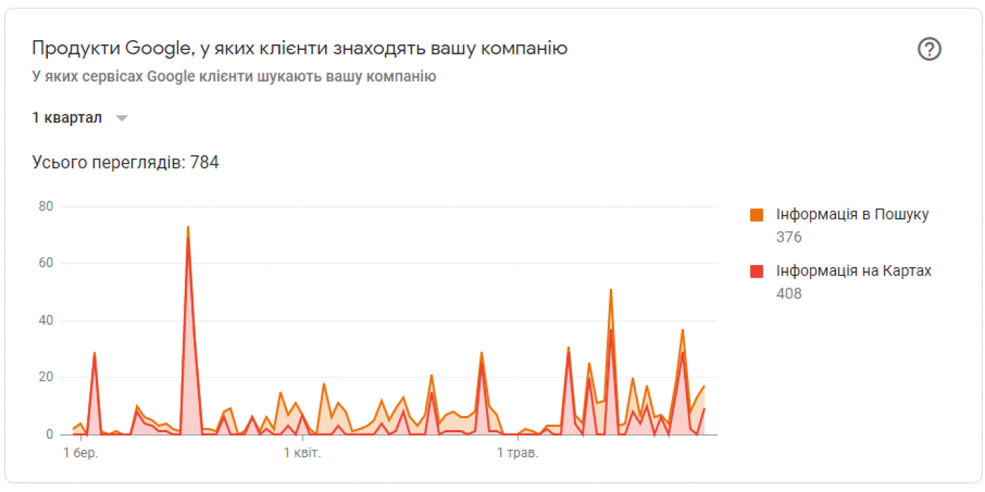 продвижение психолога Google Мой Бизнес — за первый квартал работы