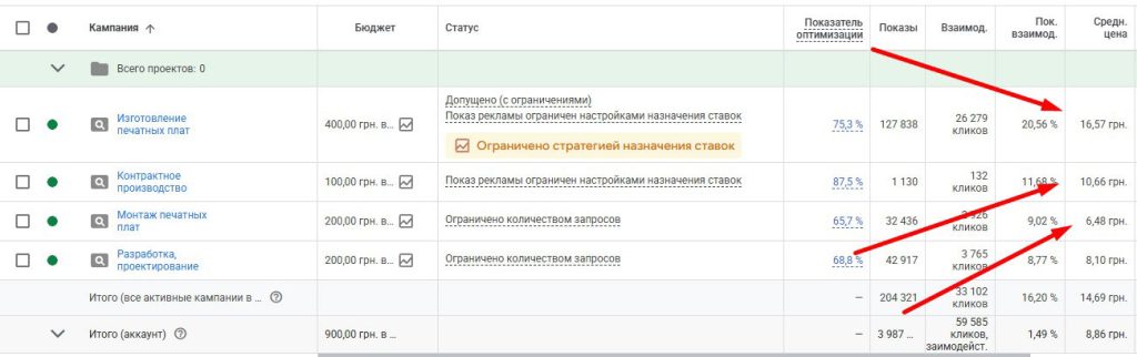 Статистика-аккаунта-контекстной-рекламы-компании-VERIKOM