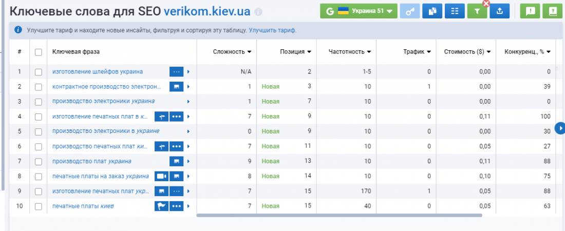 Статистика SerpStat