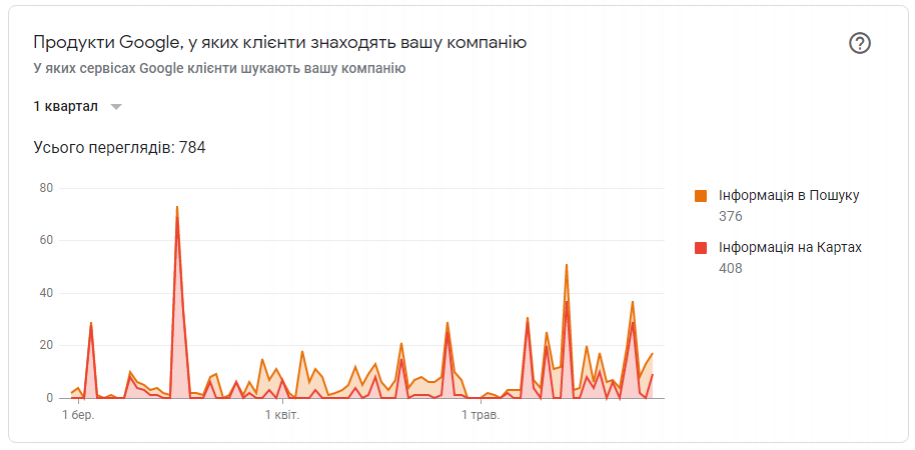 Статистика работы страницы Google My Business за 1 квартал