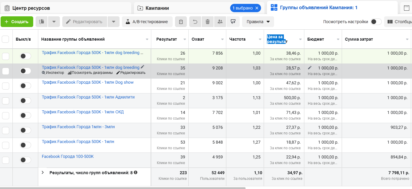 Результаты тестирования различных аудиторий