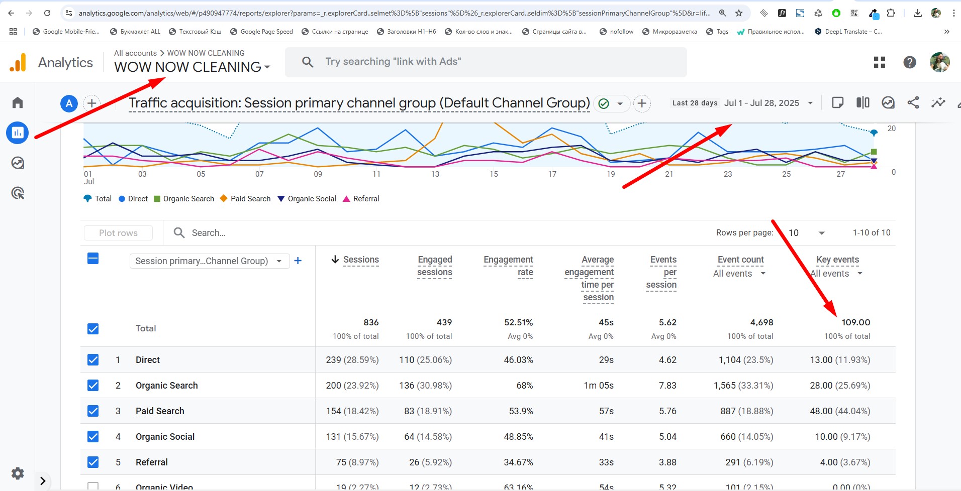 Wow Now Analytics
