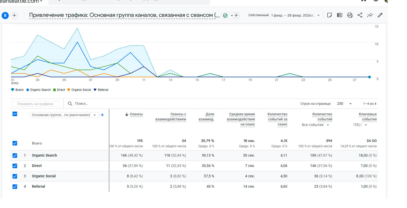 Лиды за февраль - звонки