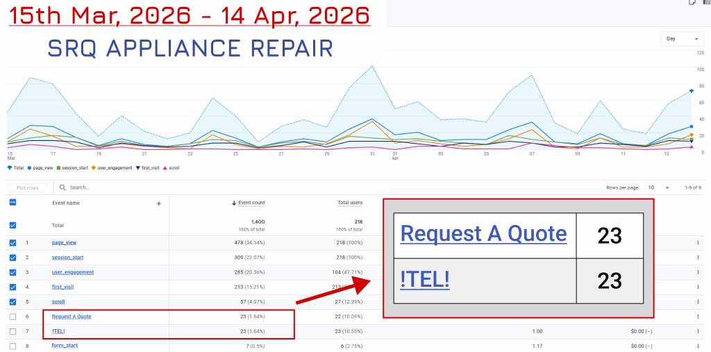 Лиды appliance repair Sarasota ~ 50 за месяц